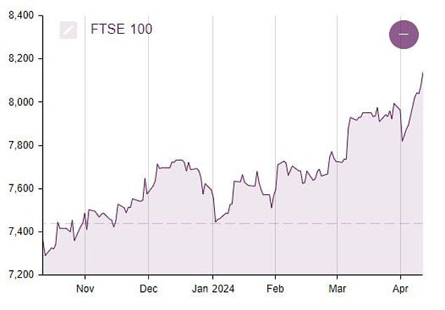 Auf dem Vormarsch: Der FTSE 100 hat in den letzten sechs Monaten einen starken Lauf hingelegt und erreicht nun neue Höchststände