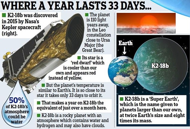 Der Planet K2-18b – mehr als achtmal so schwer wie die Erde und 120 Lichtjahre entfernt – befindet sich in der bewohnbaren Zone seines Sterns im Sternbild Löwe.  Er ist näher an seinem Stern als die Erde an der Sonne, was bedeutet, dass er kürzere Jahre hat und seine Umlaufbahn in 33 Tagen abschließt, während unsere Umlaufbahn 365 Tage benötigt