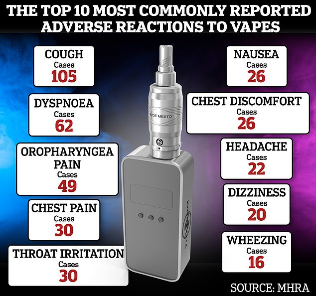 Bis Februar wurden von der Regulierungsbehörde für Arzneimittel und Gesundheitsprodukte insgesamt 1.009 Reaktionen auf E-Zigaretten registriert.  Hier sind die 10 häufigsten Berichte