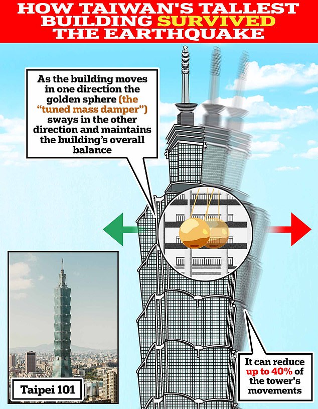 Der Schlüssel zur beeindruckenden strukturellen Integrität von Taipei 101 ist eine 660 Tonnen schwere goldene Kugel, die im 92. Stock hängt