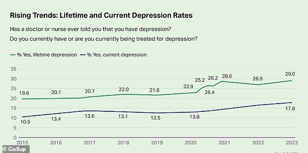 Der Anteil der Erwachsenen, die angeben, an einer Depression erkrankt zu sein, liegt bei 29 Prozent, das sind fast 10 Prozentpunkte mehr als im Jahr 2015
