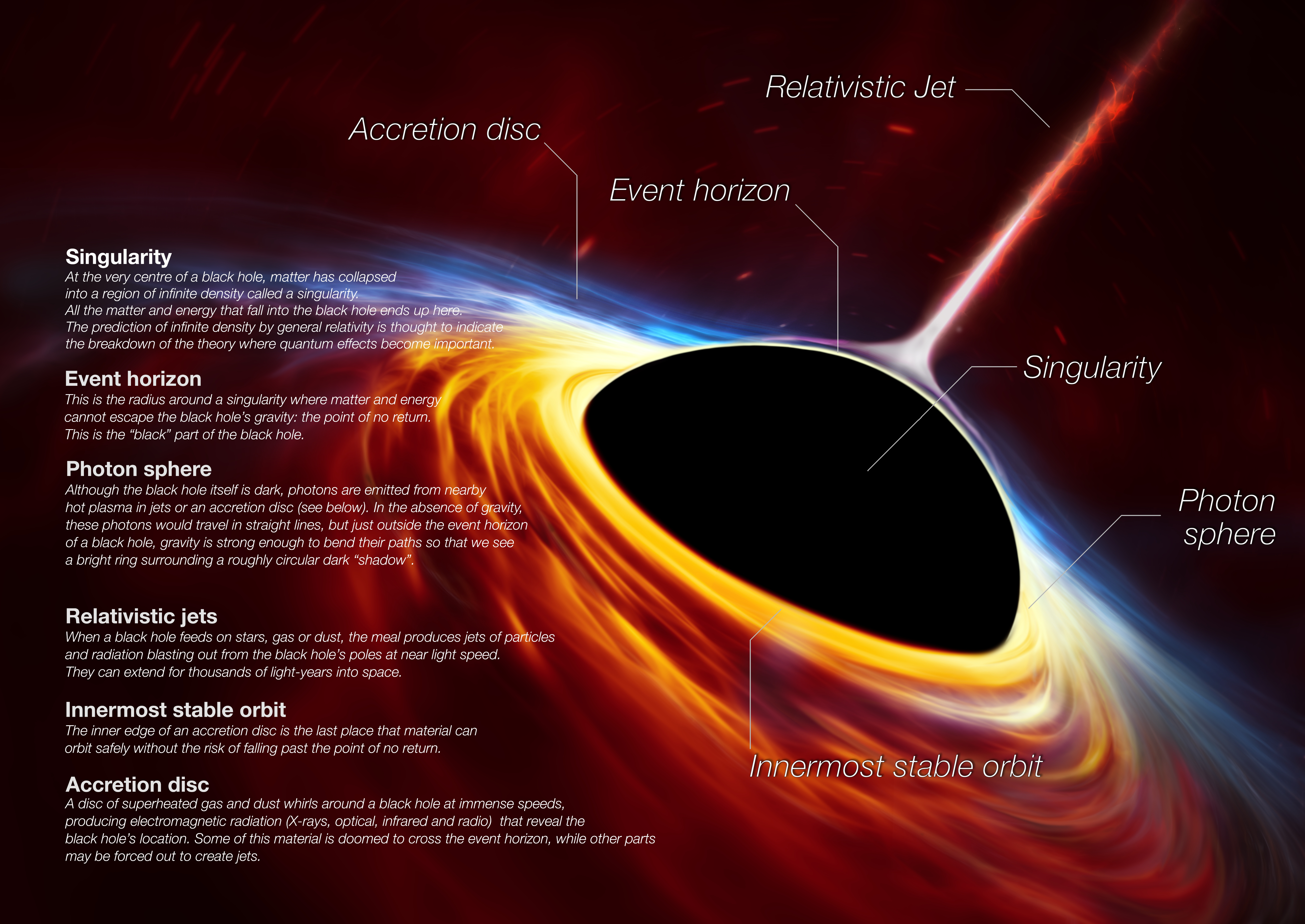 Das Anatomiediagramm eines Schwarzen Lochs der ESO zeigt, wie ein Schwarzes Loch aussieht, und beschriftet die verschiedenen Komponenten.