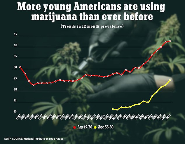 Federal research has shown that cannabis use is growing, particularly in Americans under the age of 30