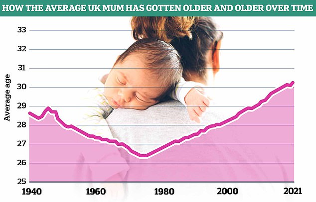 Daten des Office of National Statistics (ONS) zeigen, dass das Durchschnittsalter der Mütter in England und Wales seit den 1970er Jahren gestiegen ist und nach den neuesten Zahlen nun 30,9 Jahre beträgt