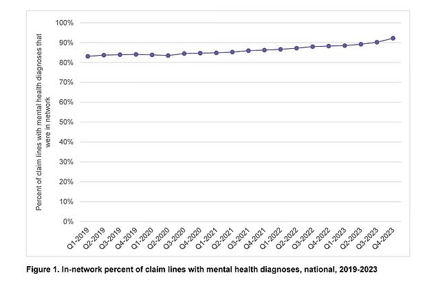 Die folgende Grafik zeigt einen Anstieg der Versicherungsansprüche für psychische Gesundheitsdiagnosen von 2019 bis 2023