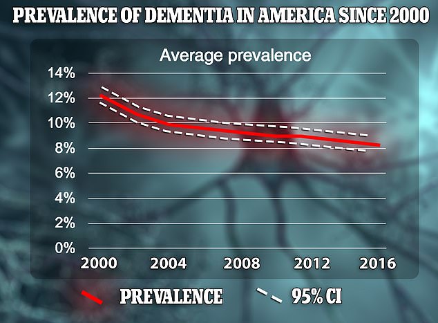 Das Obige zeigt die Prävalenz von Demenz – Anteil der Menschen, die an Demenz leiden – pro Jahr von 2000 bis 2016. Es zeigt einen allmählichen Rückgang der Raten