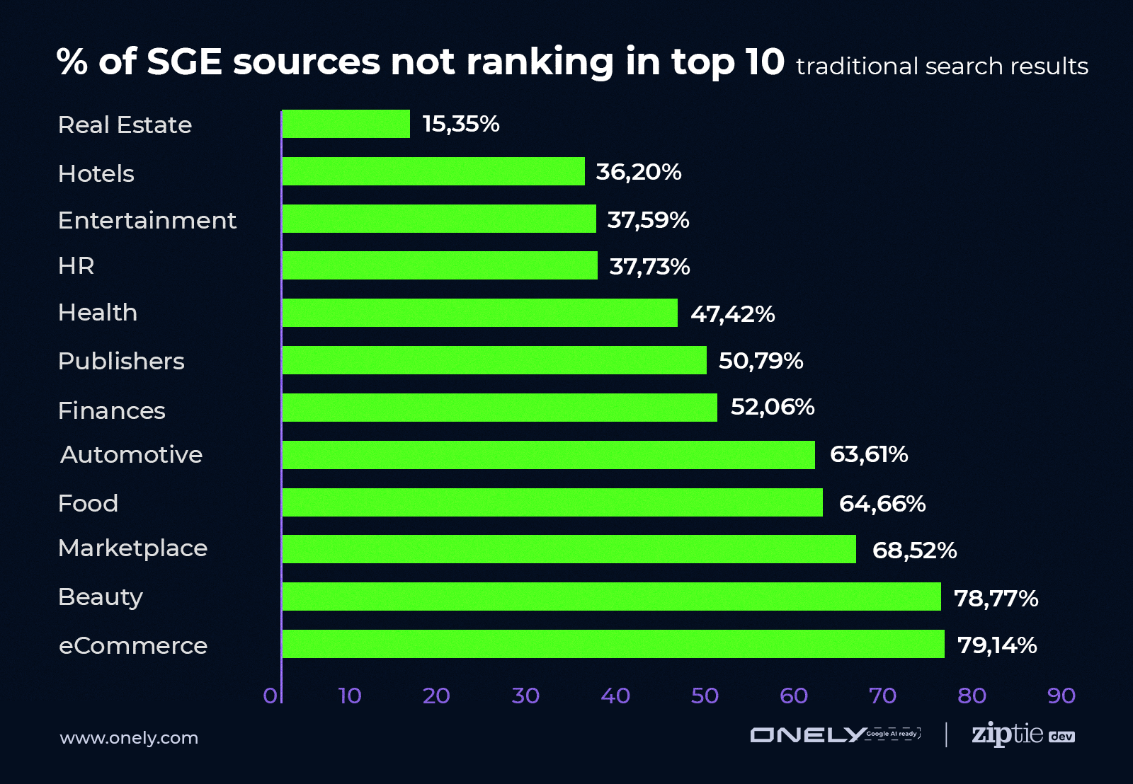 % der SGE-Quellen rangieren nicht in den Top 10