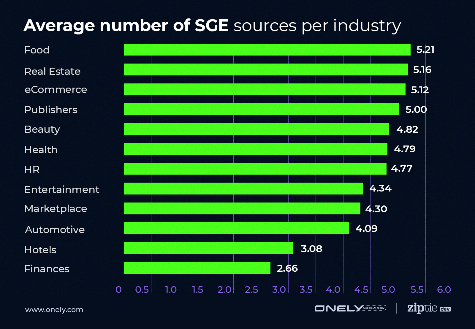 Durchschnittliche Anzahl von SGE-Quellen pro Branche