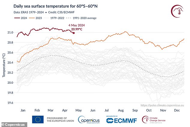 Die durchschnittlichen globalen Meeresoberflächentemperaturen außerhalb der Polarregionen lagen bei 21,04 °C, dem höchsten Wert aller Aufzeichnungen aus dem Jahr 1979 für diesen Monat, und geringfügig unter dem Rekordwert von 21,07 °C im März