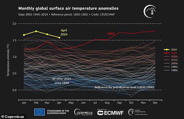 Die globale Durchschnittstemperatur der letzten 12 Monate, Mai 2023 bis April 2024, ist die höchste seit Beginn der Aufzeichnungen – mit 1,61 °C über dem Zeitraum von 1850 bis 1900, der als Maßstab für vorindustrielle Werte vor erheblichen Auswirkungen menschlicher Aktivitäten dient begann das globale Klima zu beeinflussen