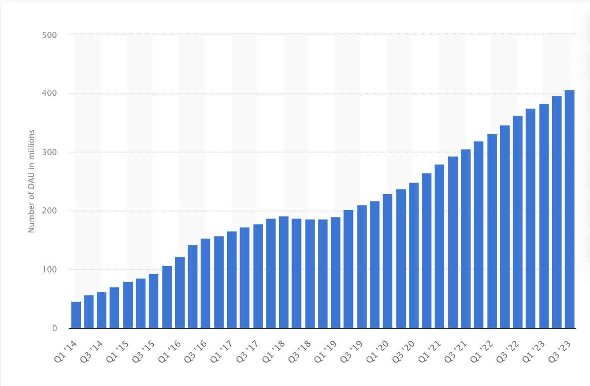 Nutzerwachstum von Snapchat von 2014 bis 2023