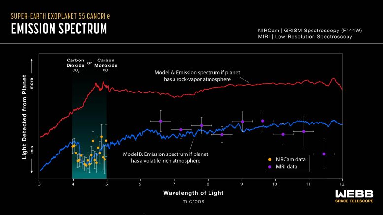 Exoplanet 55 Cancri e (Webb NIRCam + MIRI Emissionsspektrum)