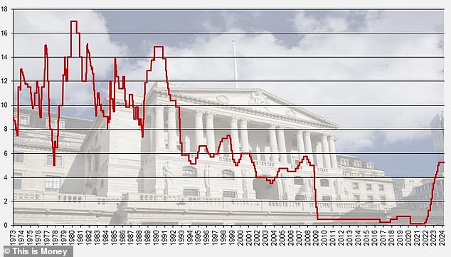 Base rate history: The highs and lows of how interest rates have moved since 1973