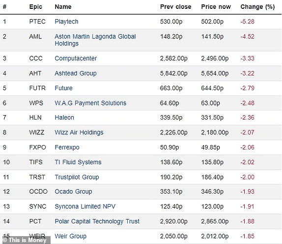 Top 15 fallende FTSE 350-Unternehmen 01052024