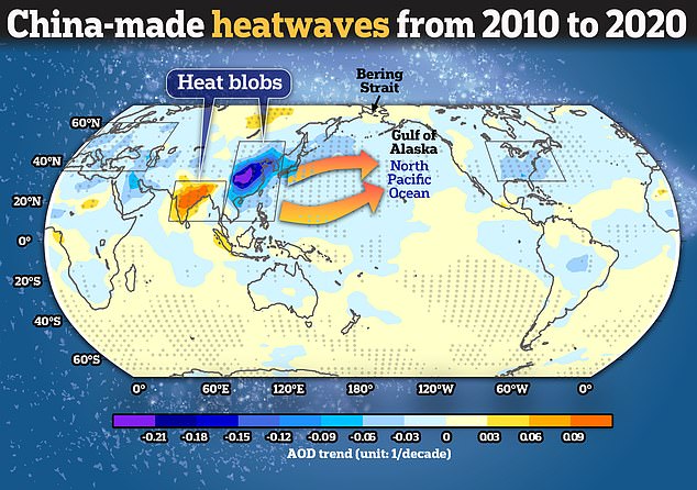 Forscher der Ocean University of China haben herausgefunden, dass das Land von 2010 bis 2020 „Hitzeflecken“ über dem Nordostpazifik erzeugt hat