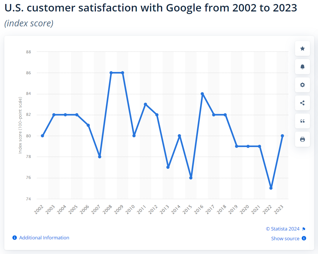 Liniendiagramm, das die Kundenzufriedenheit mit Google in den USA von 2002 bis 2023 darstellt und Schwankungen in der Zufriedenheit von SEOs im Laufe der Jahre zeigt.