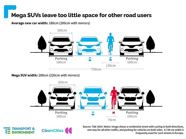Breite Ladung: Laut Transport & Environment können die breiteren Autos nicht nur nicht in Parkbuchten auf der Straße parken, sie lassen auch weniger Platz für andere Verkehrsteilnehmer und drängen Radfahrer von der Straße fern