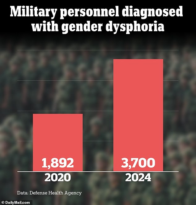 Die Zahl der Militärangehörigen, bei denen Geschlechtsdysphorie diagnostiziert wurde, ist von 1.892 im Jahr 2020 auf 3.700 im Jahr 2024 gestiegen