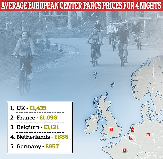 Welche?  verglich die Kosten für viertägige Aufenthalte einer vierköpfigen Familie an 32 Center Parcs-Standorten in ganz Europa