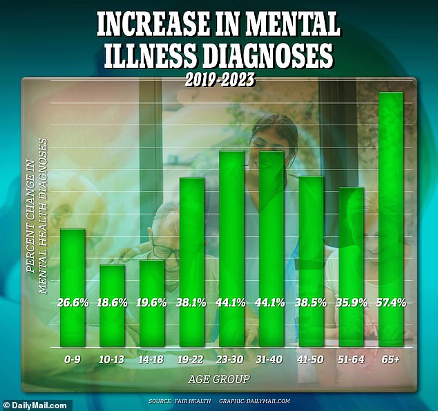 Eine Studie von Forschern von FAIR Health untersuchte den Anstieg der Diagnosen psychischer Erkrankungen für verschiedene Altersgruppen von 2019 bis 2023. Jede Altersgruppe verzeichnete einen Anstieg