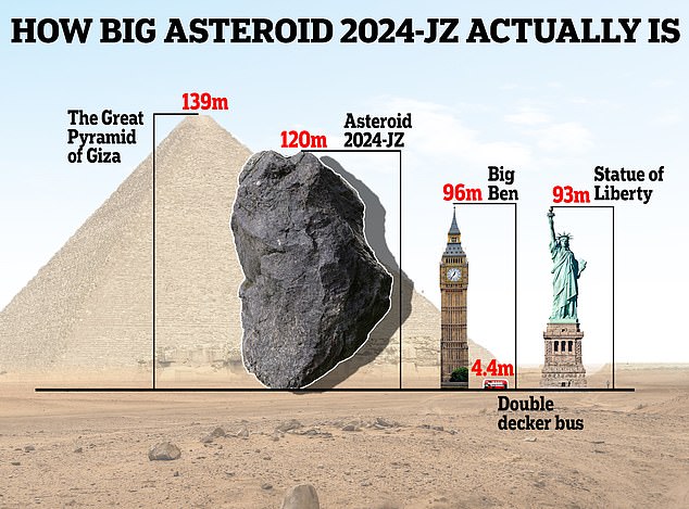Ein Asteroid, der fast so groß ist wie die Große Pyramide von Gizeh, wird heute in naher Zukunft an der Erde vorbeifliegen, obwohl Experten sagen, dass dies völlig ungefährlich ist