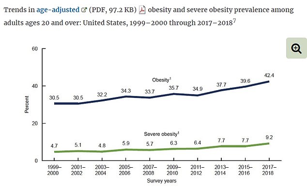 Die Raten von Fettleibigkeit und allmählicher Fettleibigkeit sind seit der Jahrhundertwende im Aufwärtstrend und haben einen Höchststand von 42 Prozent der Amerikaner erreicht, die als fettleibig gelten