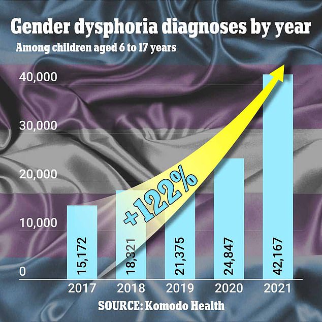 Dieses Diagramm zeigt die Versicherungsansprüche für Diagnosen von Geschlechtsdysphorie nach Jahr. Diese haben sich seit 2017 verdoppelt