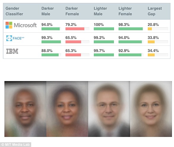 In a 2018 study titled Gender Shades, a team of researchers discovered that popular facial recognition services from Microsoft, IBM and Face++ can discriminate based on gender and race