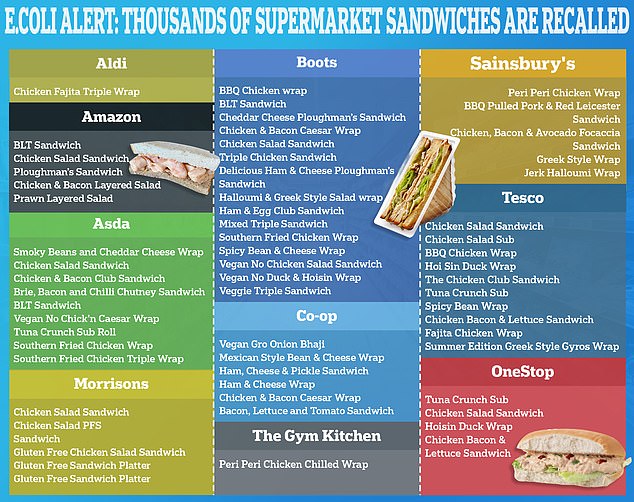 Grafik mit der vollständigen Liste der zurückgerufenen Lebensmittel. Mindestens 40 verschiedene Arten von Supermarkt-Sandwiches, Wraps und Salaten wurden aus den Regalen genommen, da die Aufsichtsbehörde davor warnt, sie zu essen, wenn sie bereits gekauft wurden