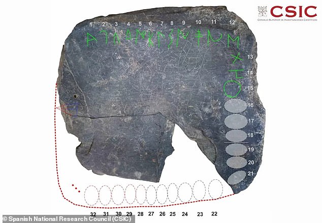 Eine 2.400 Jahre alte Tafel (oben), die in Spanien ausgegraben wurde, scheint mit einer alphabetischen Folge von 21 Zeichen beschriftet zu sein, die 400 Jahre älter ist als der berühmte Stein von Rosetta. Oben ein Versuch, die fehlenden Teile des Alphabets auf dieser neu entdeckten Tafel zu extrapolieren
