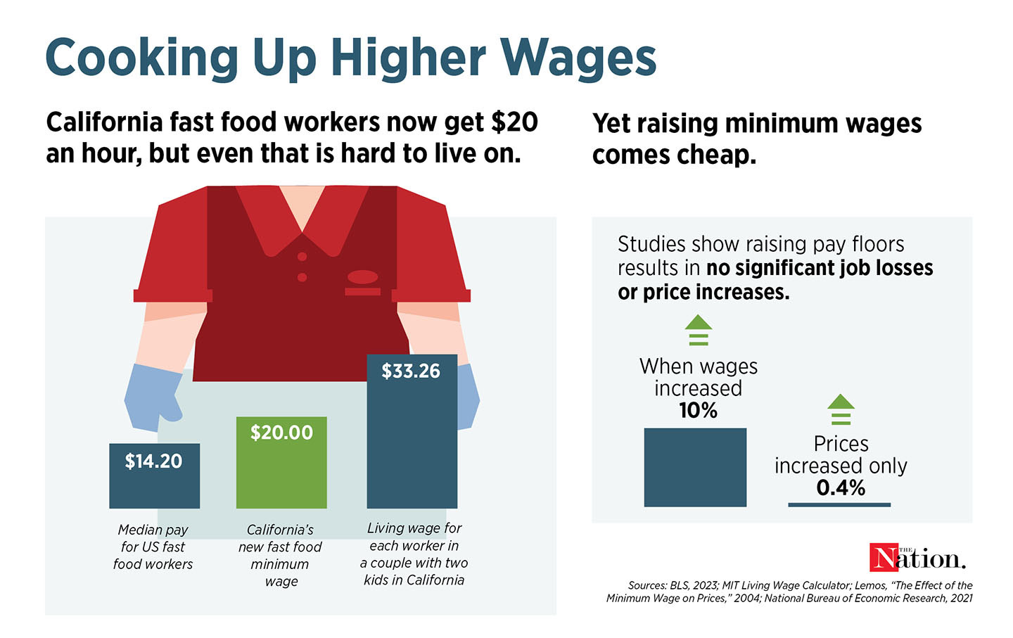 Raising the Minimum Wage Comes Cheap