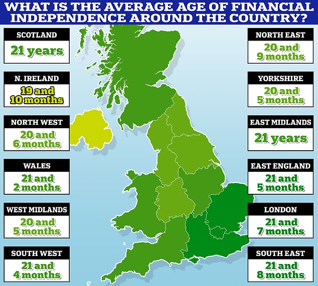 In den nächsten Monaten: Nordirland hat das niedrigste Alter für finanzielle Unabhängigkeit