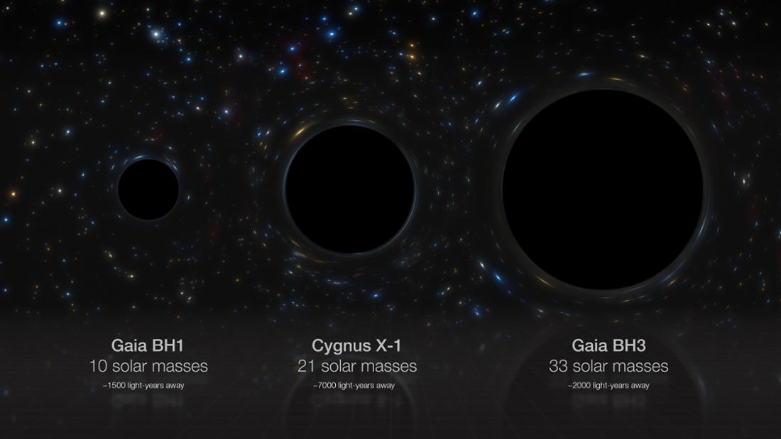 Artist's impression of three known stellar black holes in our Milky Way.  Gaia BH1 is the closest black hole to Earth, Cygnus X-1 was the largest to date and Gaia BH3 is the largest known stellar black hole in the Milky Way as of April 2024.