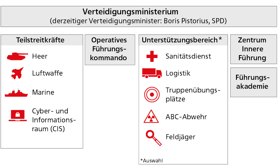 Reconstruction of the Bundeswehr: Planned structure of the military sector of the Bundeswehr