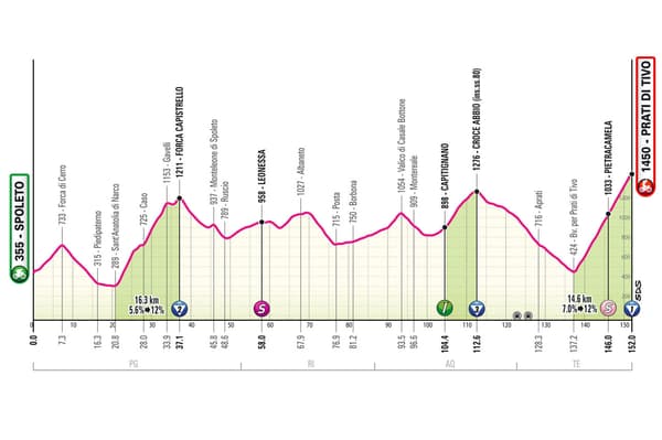 Profile of the 8th stage of the Tour of Italy 2024